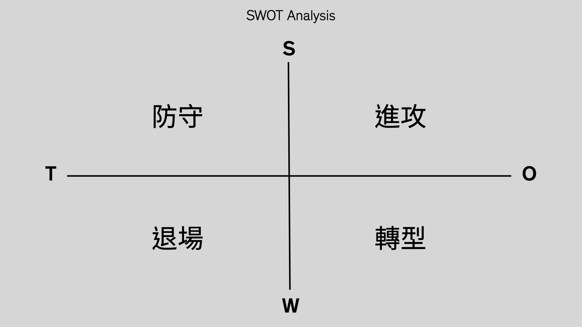 SWOT 策略象限圖:進攻、防守、轉型、退場